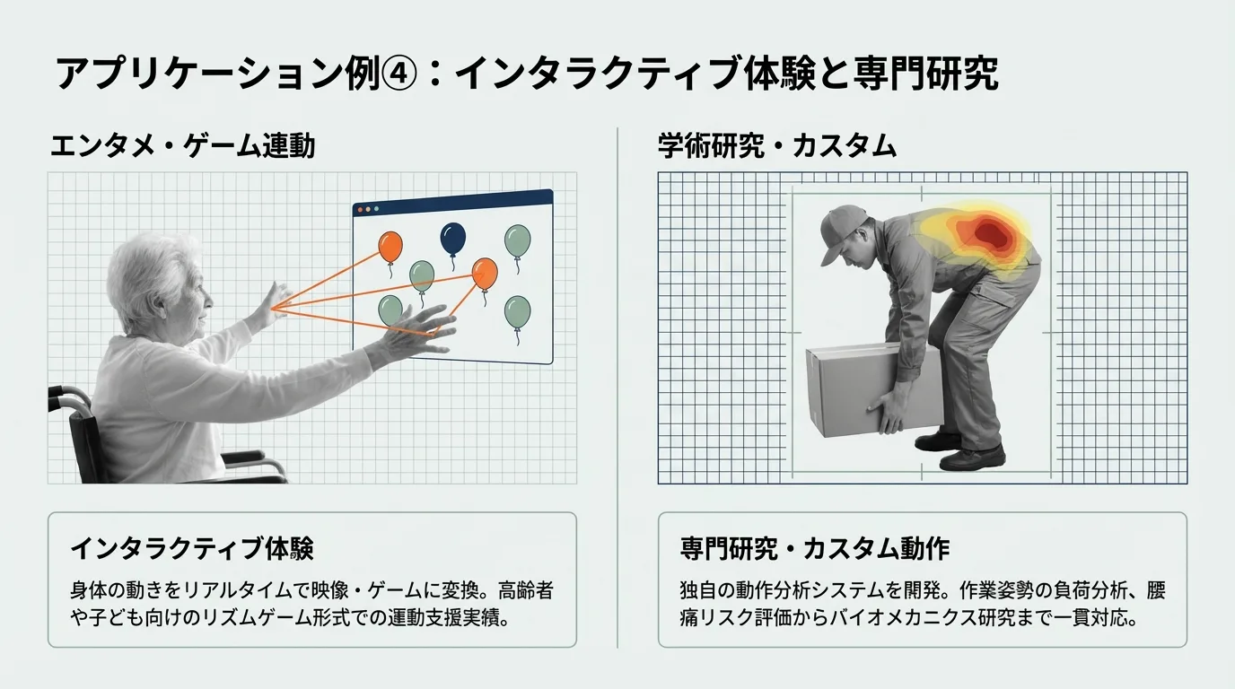 アプリケーション例④：インタラクティブ体験と専門研究 — ゲーム連動・産業安全管理
