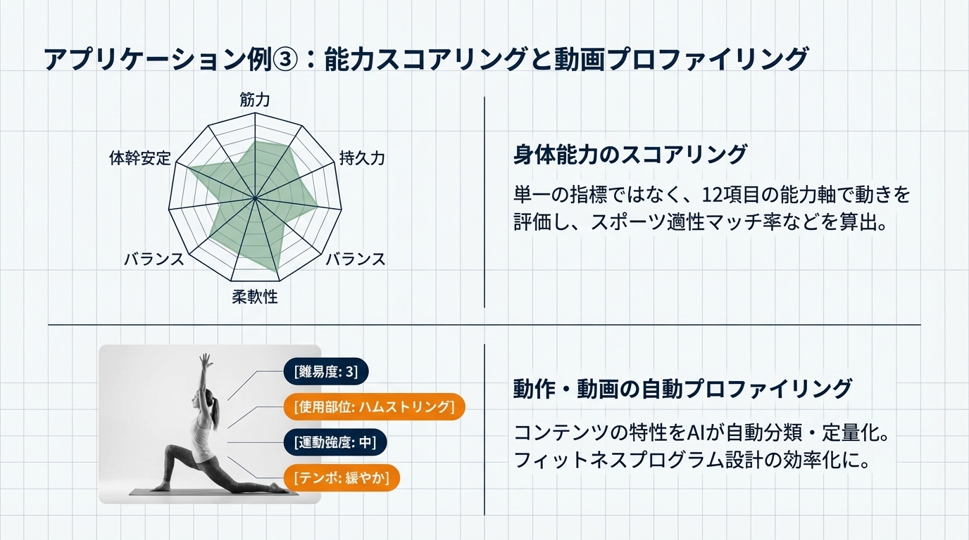 アプリケーション例③：能力スコアリングと動画プロファイリング — 12項目のレーダーチャート評価