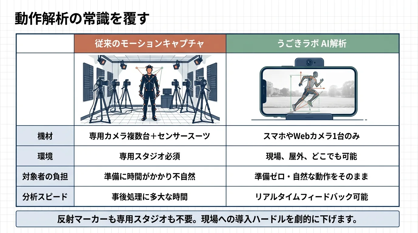 動作解析の常識を覆す：従来のモーションキャプチャ vs うごきラボAI解析の比較表