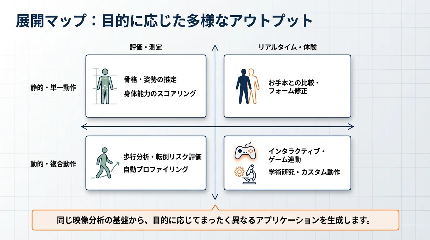 展開マップ：目的に応じた多様なアウトプット — 評価・測定×リアルタイム体験、静的動作×動的動作の4象限