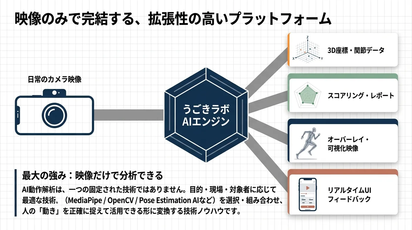 映像のみで完結する拡張性の高いプラットフォーム：日常のカメラ → うごきラボAIエンジン → 3D座標・スコアリング・可視化映像・リアルタイムUI